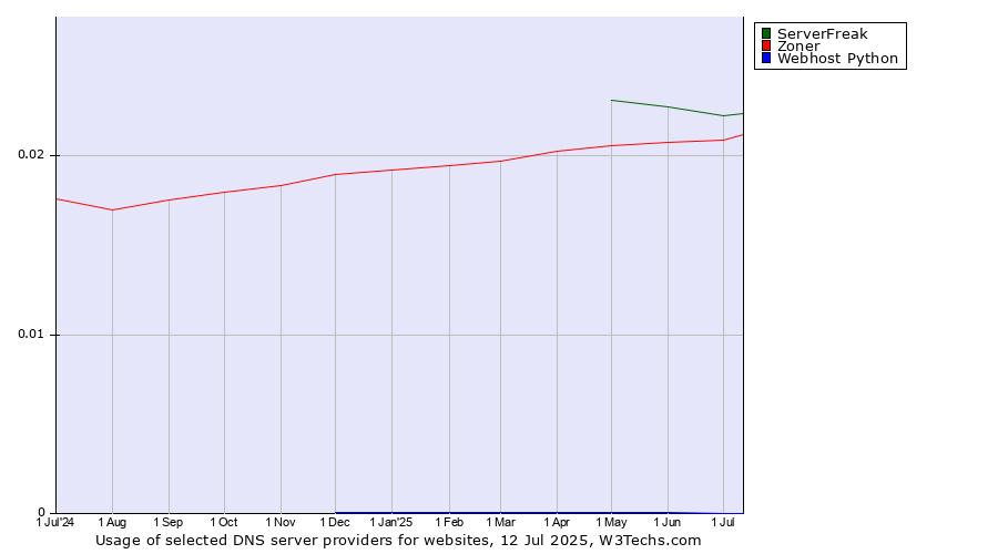 Historical trends in the usage of ServerFreak vs. Zoner vs. Webhost Python