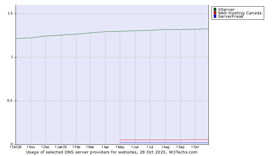 Historical trends in the usage of XServer vs. Web Hosting Canada vs. ServerFreak