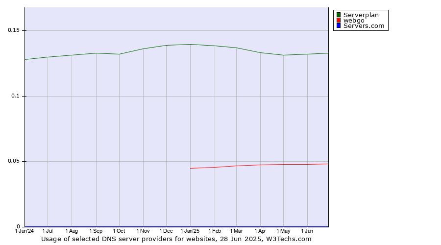 Historical trends in the usage of Serverplan vs. webgo vs. Servers.com