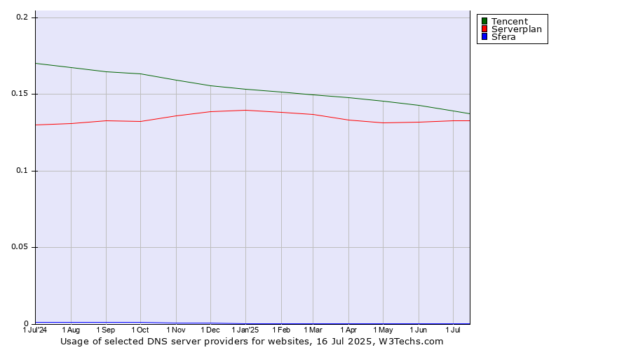 Historical trends in the usage of Tencent vs. Serverplan vs. Sfera