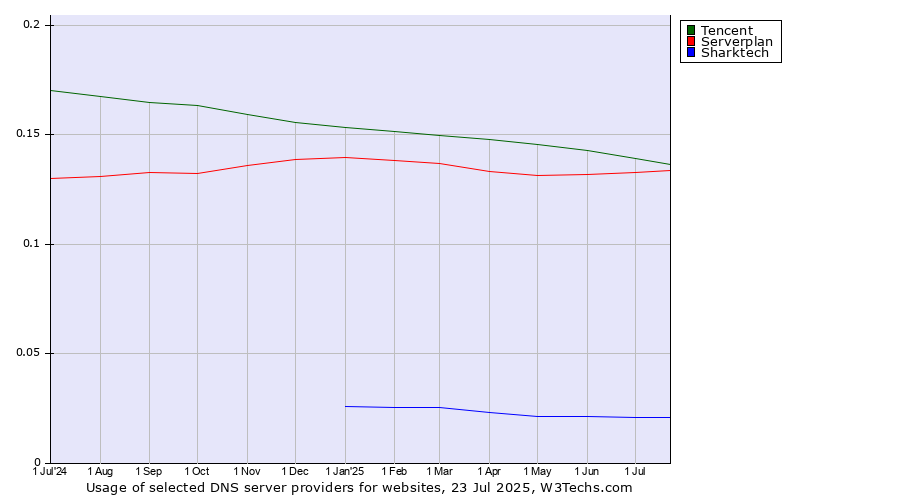 Historical trends in the usage of Tencent vs. Serverplan vs. Sharktech