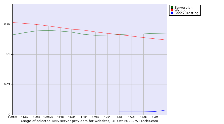 Historical trends in the usage of Serverplan vs. Web.com vs. Shock Hosting