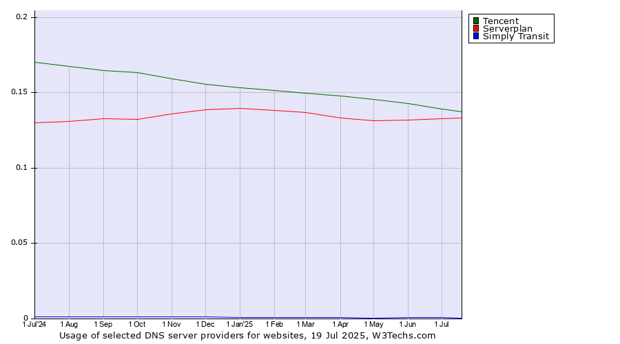 Historical trends in the usage of Tencent vs. Serverplan vs. Simply Transit