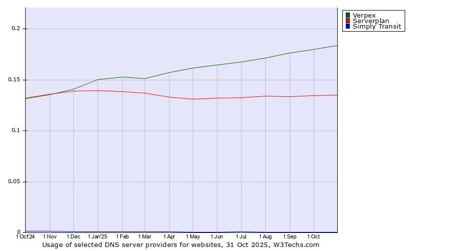 Historical trends in the usage of Verpex vs. Serverplan vs. Simply Transit