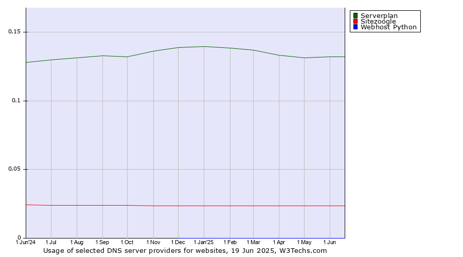 Historical trends in the usage of Serverplan vs. Sitezoogle vs. Webhost Python