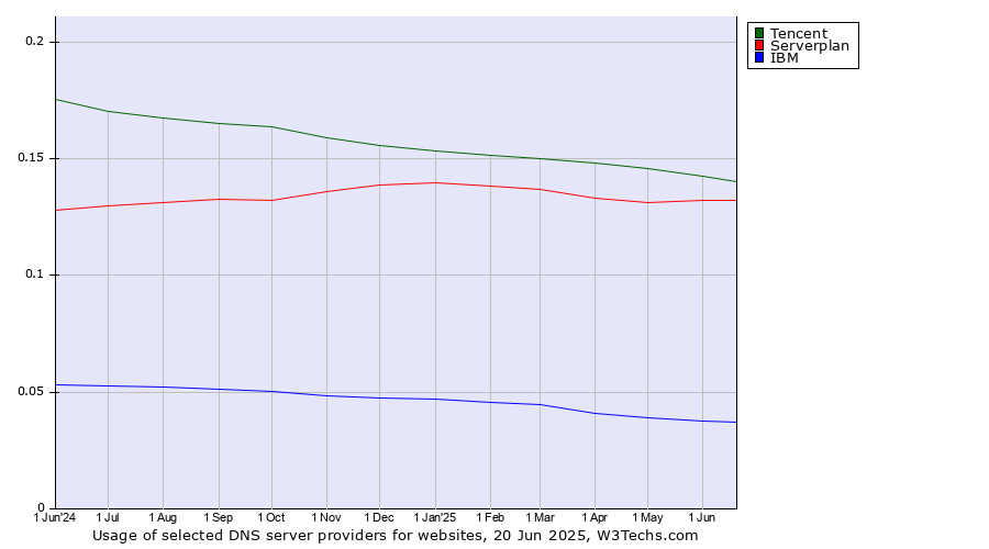 Historical trends in the usage of Tencent vs. Serverplan vs. IBM