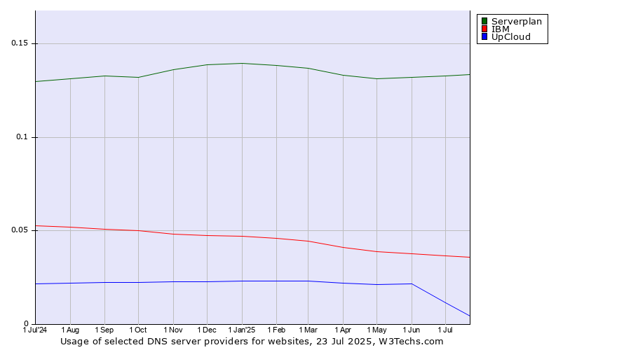 Historical trends in the usage of Serverplan vs. IBM vs. UpCloud