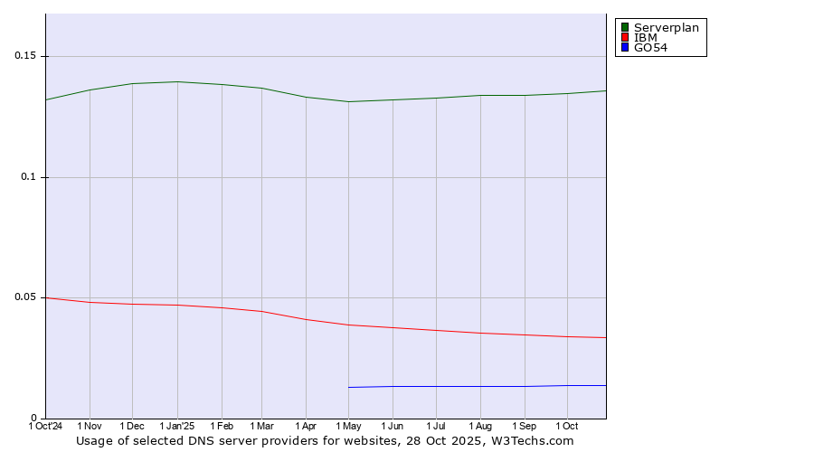 Historical trends in the usage of Serverplan vs. IBM vs. GO54