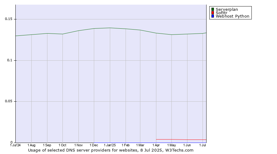 Historical trends in the usage of Serverplan vs. Softtr vs. Webhost Python
