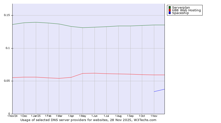 Historical trends in the usage of Serverplan vs. H88 Web Hosting vs. Spaceship
