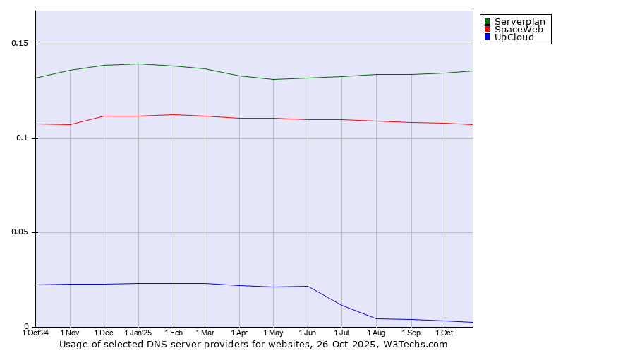 Historical trends in the usage of Serverplan vs. SpaceWeb vs. UpCloud