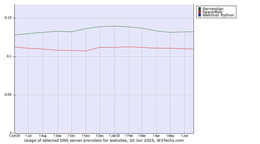 Historical trends in the usage of Serverplan vs. SpaceWeb vs. Webhost Python