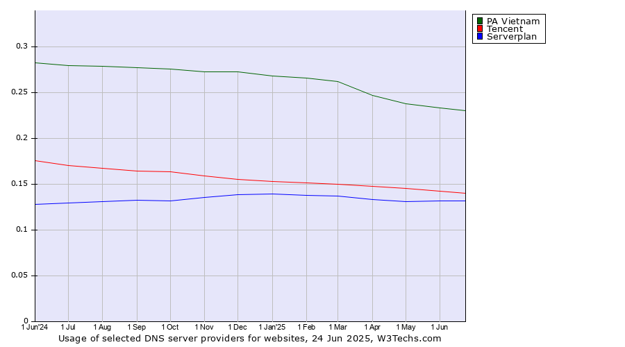Historical trends in the usage of PA Vietnam vs. Tencent vs. Serverplan