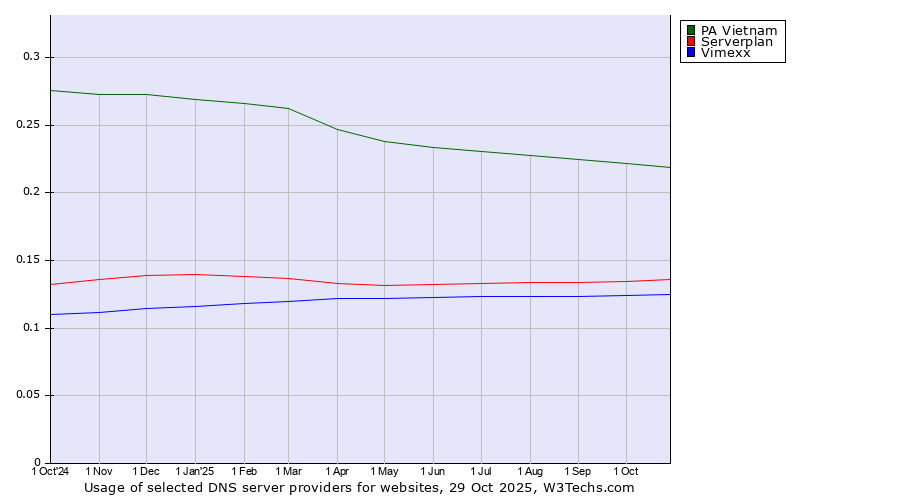 Historical trends in the usage of PA Vietnam vs. Serverplan vs. Vimexx
