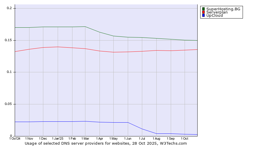 Historical trends in the usage of SuperHosting.BG vs. Serverplan vs. UpCloud
