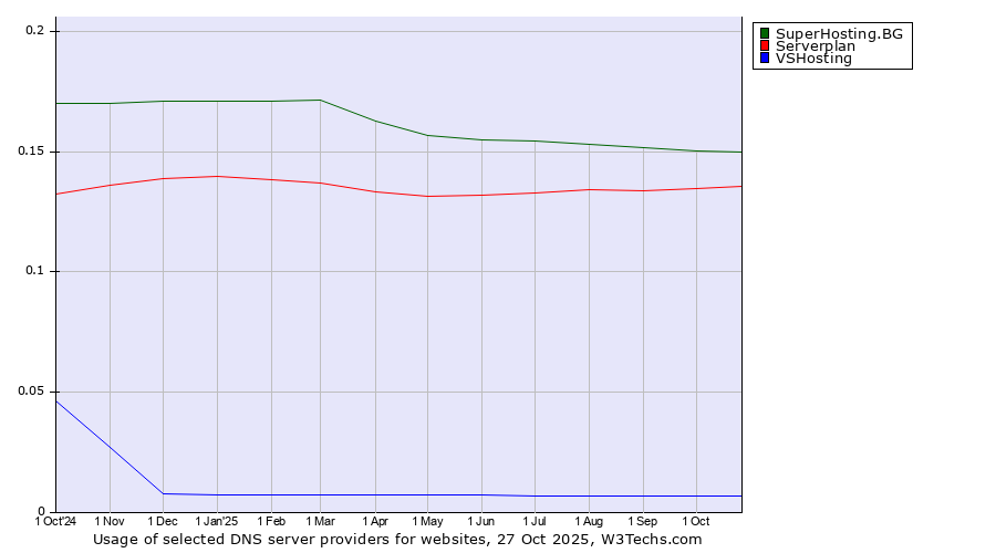 Historical trends in the usage of SuperHosting.BG vs. Serverplan vs. VSHosting