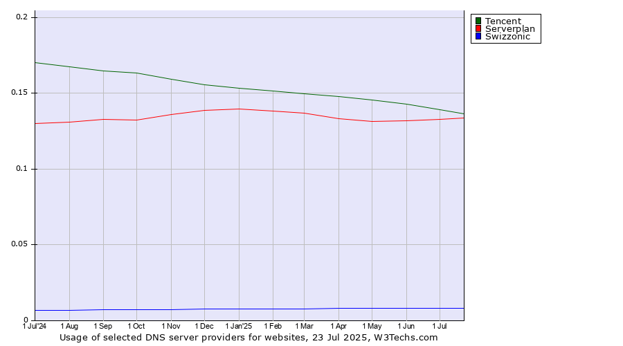 Historical trends in the usage of Tencent vs. Serverplan vs. Swizzonic