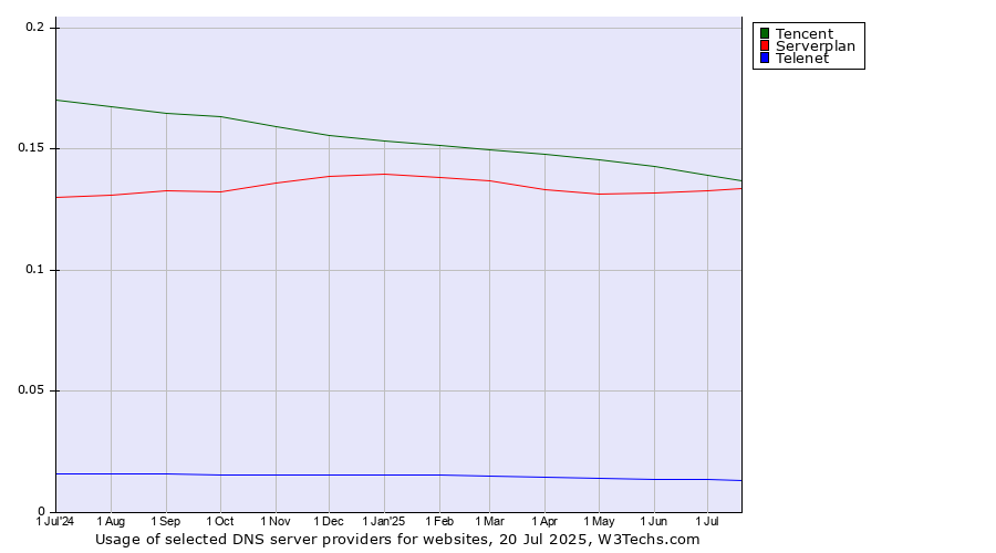 Historical trends in the usage of Tencent vs. Serverplan vs. Telenet