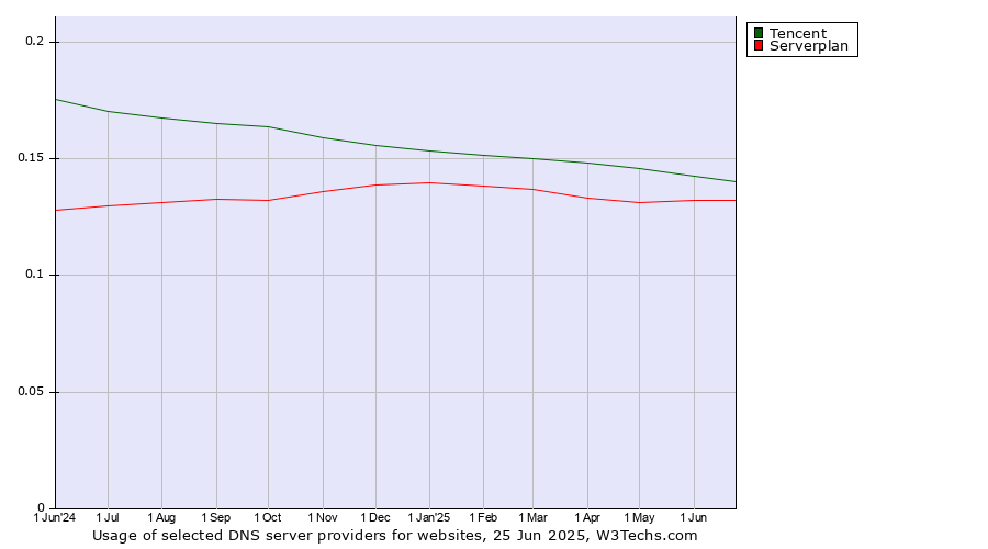 Historical trends in the usage of Tencent vs. Serverplan
