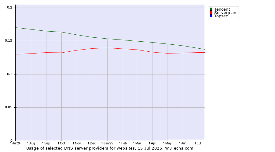 Historical trends in the usage of Tencent vs. Serverplan vs. Topsec