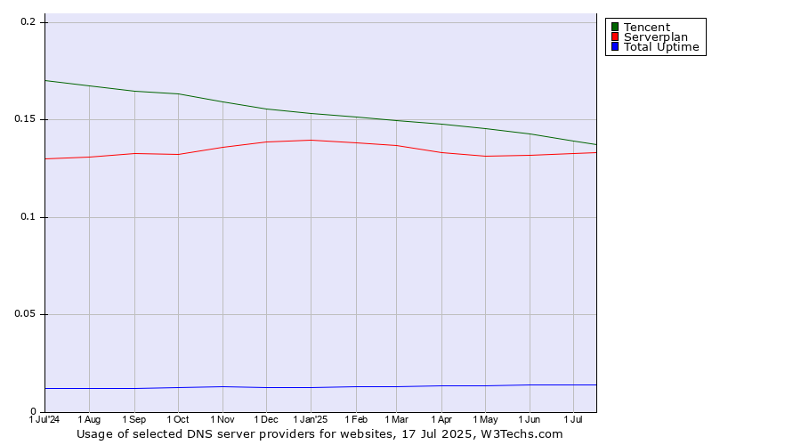Historical trends in the usage of Tencent vs. Serverplan vs. Total Uptime