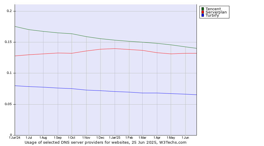 Historical trends in the usage of Tencent vs. Serverplan vs. Turbify