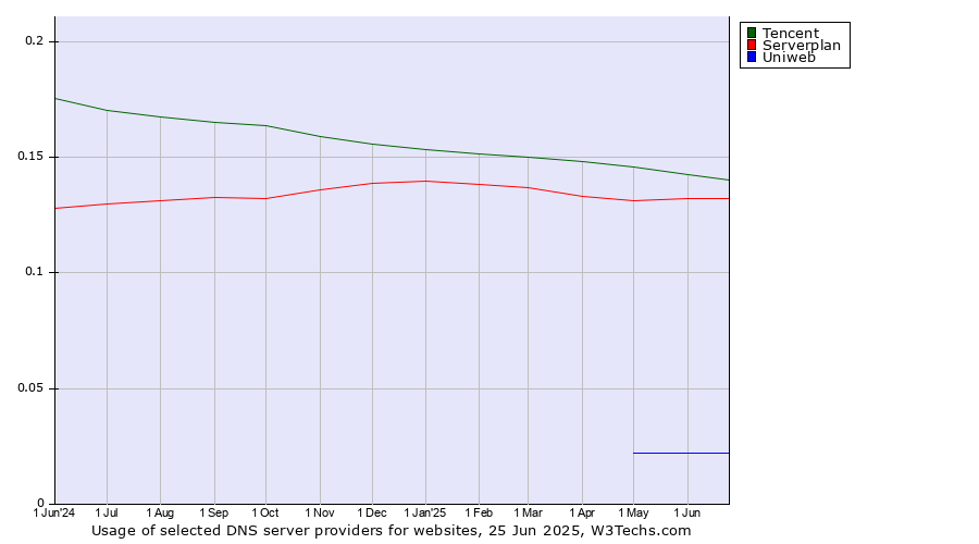 Historical trends in the usage of Tencent vs. Serverplan vs. Uniweb