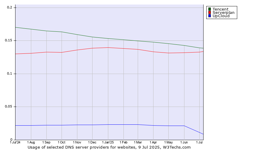 Historical trends in the usage of Tencent vs. Serverplan vs. UpCloud