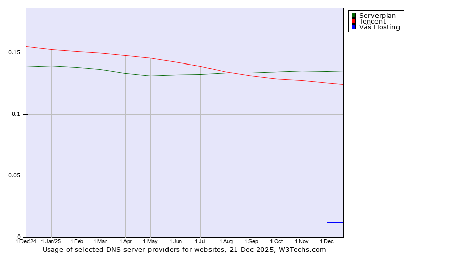 Historical trends in the usage of Serverplan vs. Tencent vs. Váš Hosting