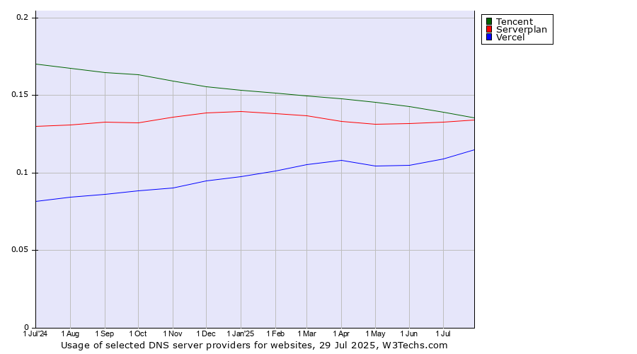 Historical trends in the usage of Tencent vs. Serverplan vs. Vercel