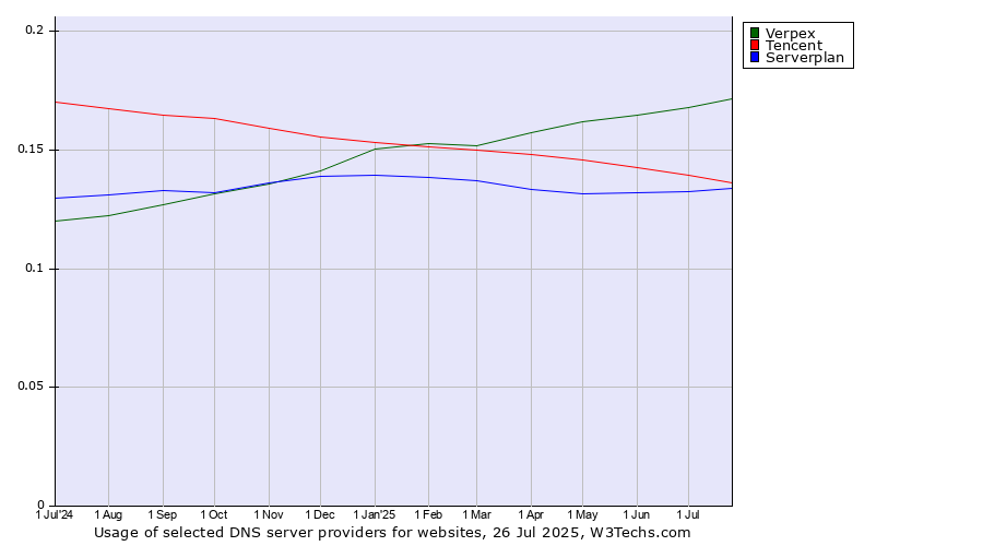 Historical trends in the usage of Verpex vs. Tencent vs. Serverplan