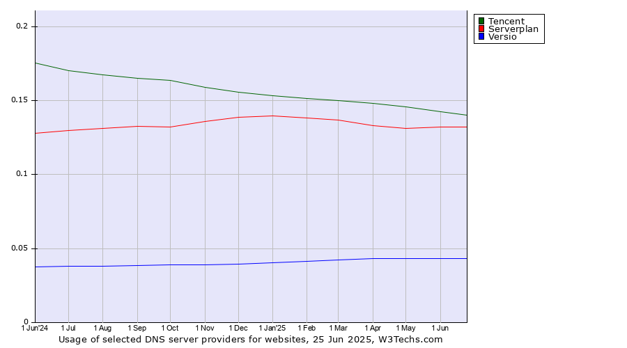 Historical trends in the usage of Tencent vs. Serverplan vs. Versio