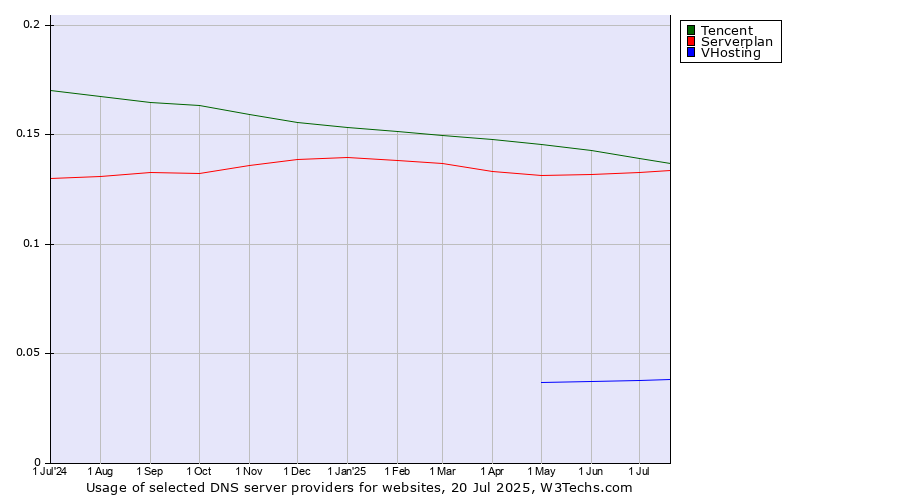 Historical trends in the usage of Tencent vs. Serverplan vs. VHosting