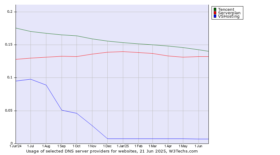 Historical trends in the usage of Tencent vs. Serverplan vs. VSHosting
