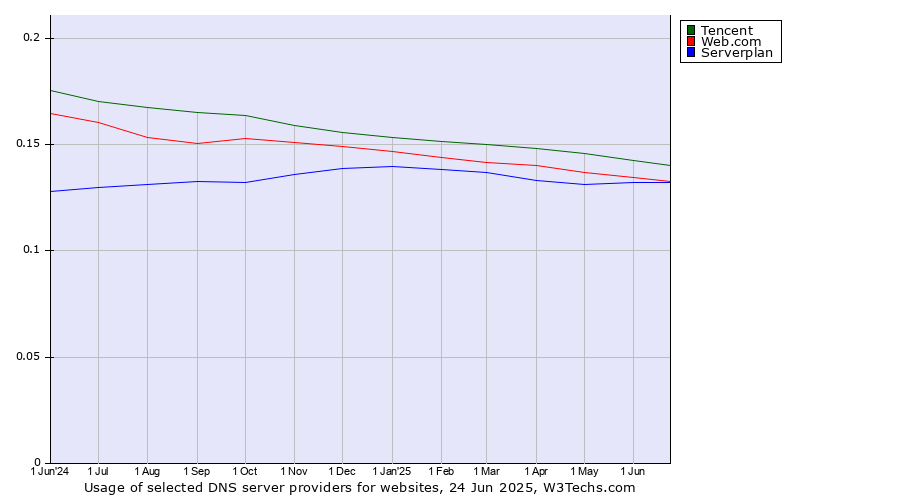 Historical trends in the usage of Tencent vs. Web.com vs. Serverplan