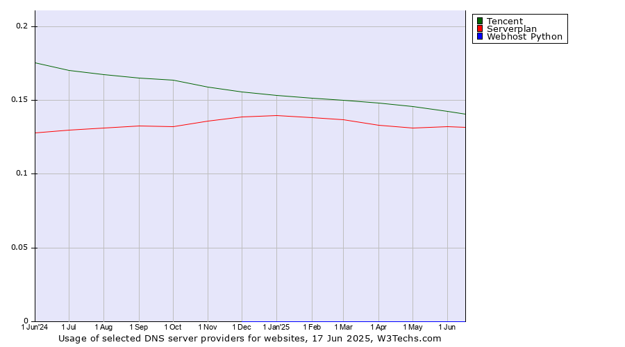 Historical trends in the usage of Tencent vs. Serverplan vs. Webhost Python