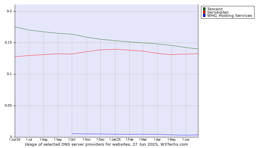 Historical trends in the usage of Tencent vs. Serverplan vs. WHG Hosting Services
