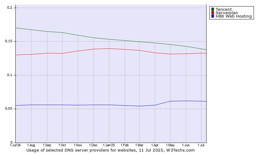 Historical trends in the usage of Tencent vs. Serverplan vs. H88 Web Hosting