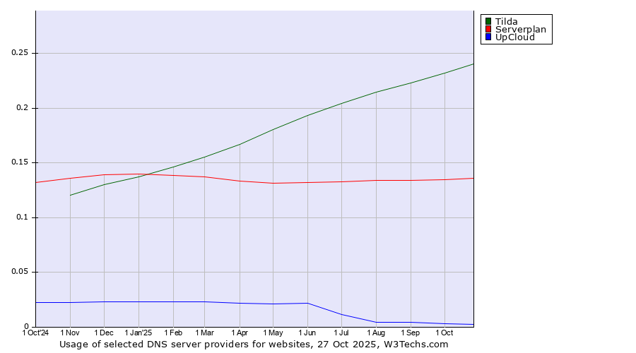 Historical trends in the usage of Tilda vs. Serverplan vs. UpCloud