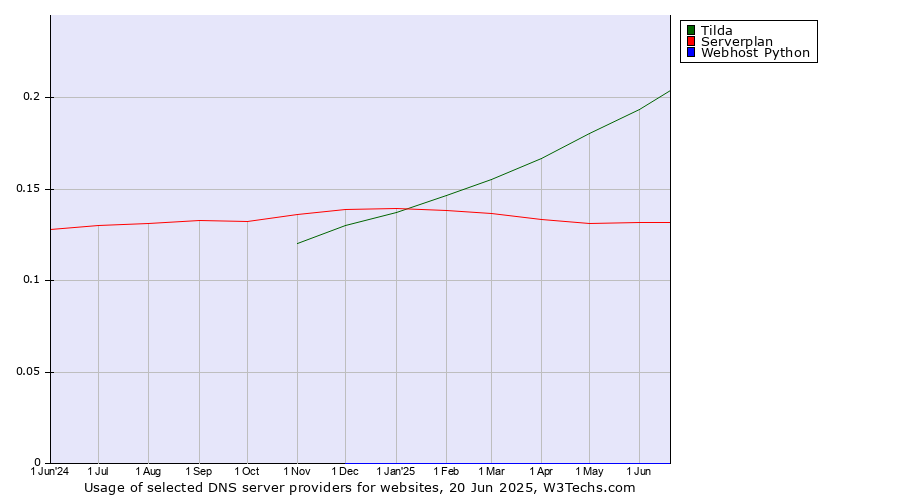 Historical trends in the usage of Tilda vs. Serverplan vs. Webhost Python