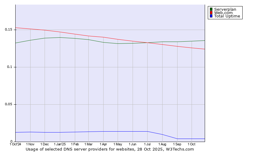 Historical trends in the usage of Serverplan vs. Web.com vs. Total Uptime