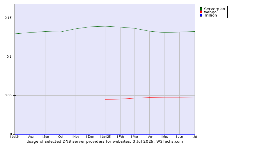Historical trends in the usage of Serverplan vs. webgo vs. Trillion