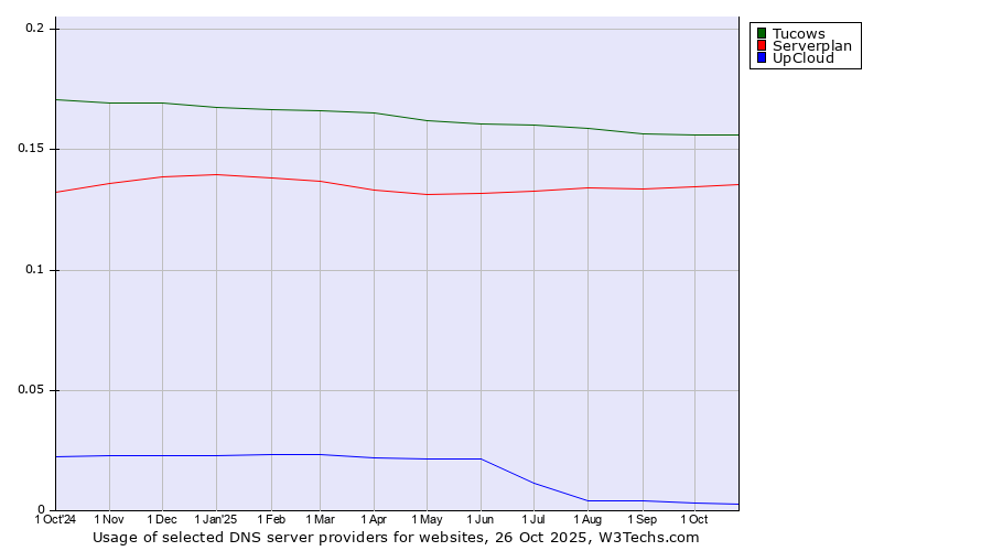 Historical trends in the usage of Tucows vs. Serverplan vs. UpCloud