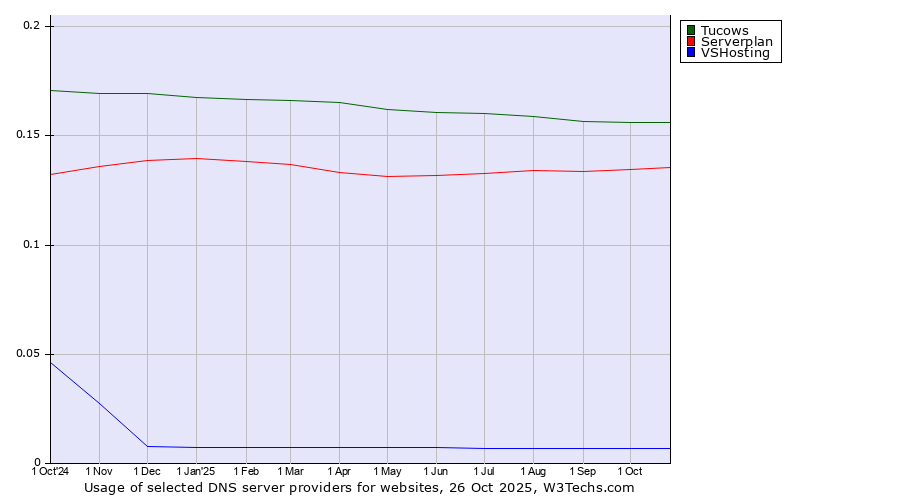 Historical trends in the usage of Tucows vs. Serverplan vs. VSHosting