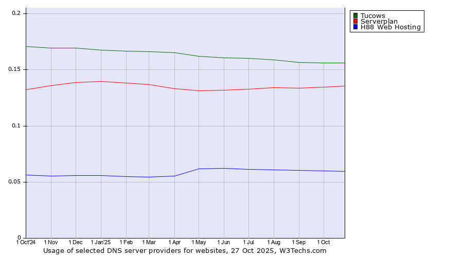 Historical trends in the usage of Tucows vs. Serverplan vs. H88 Web Hosting