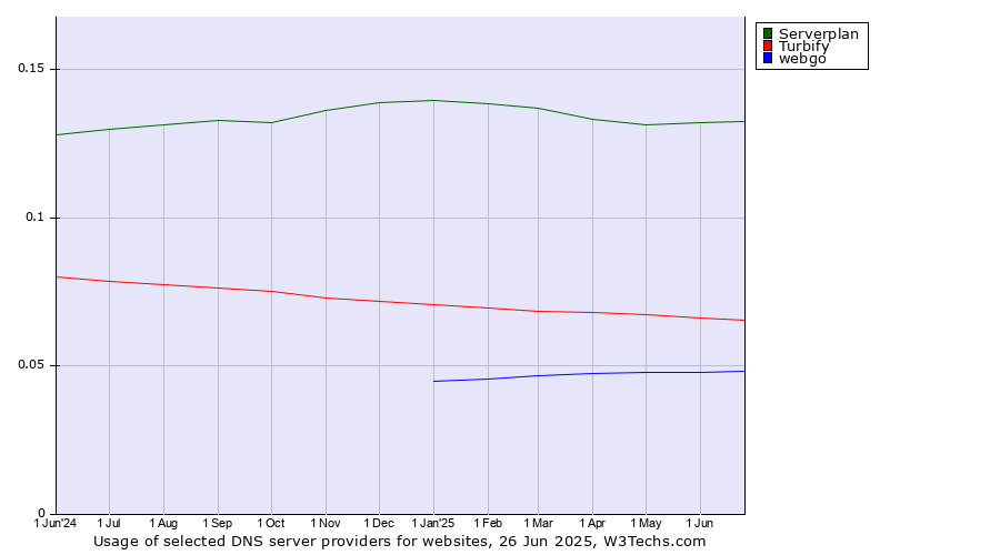 Historical trends in the usage of Serverplan vs. Turbify vs. webgo