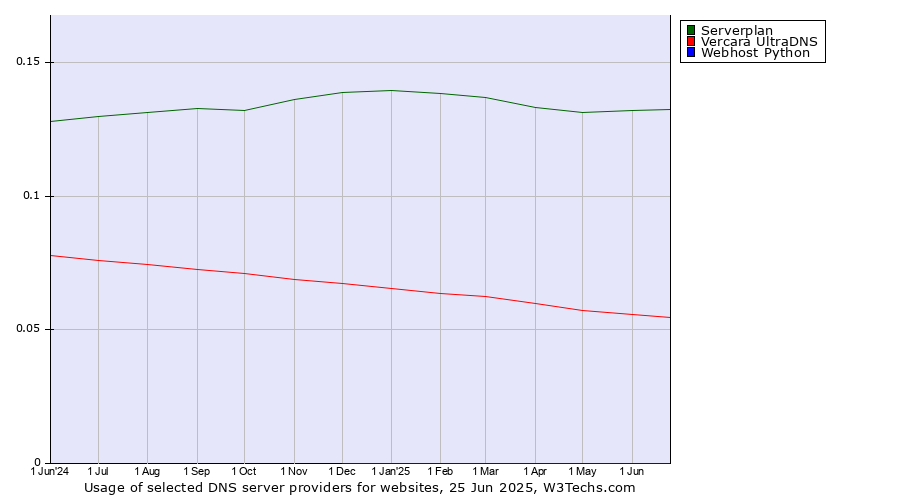 Historical trends in the usage of Serverplan vs. Vercara UltraDNS vs. Webhost Python
