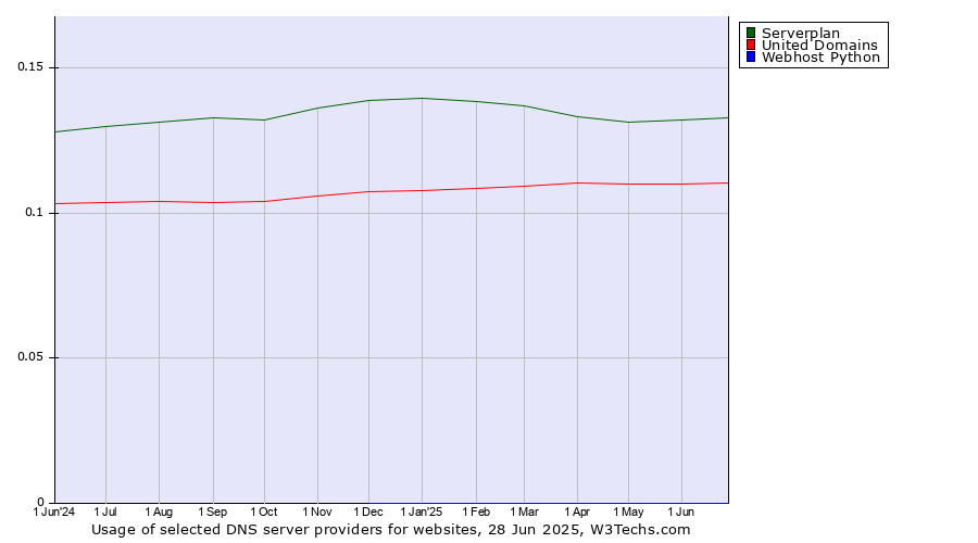 Historical trends in the usage of Serverplan vs. United Domains vs. Webhost Python