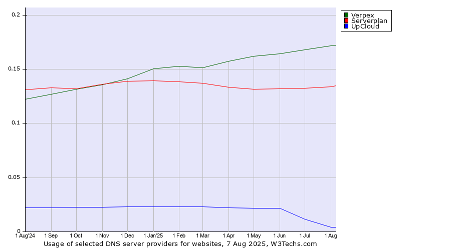Historical trends in the usage of Verpex vs. Serverplan vs. UpCloud