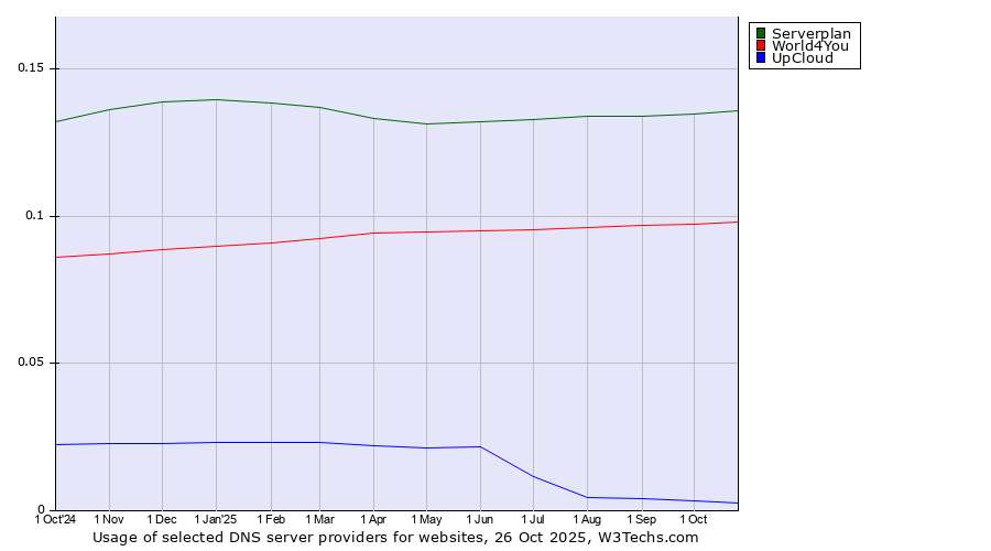 Historical trends in the usage of Serverplan vs. World4You vs. UpCloud